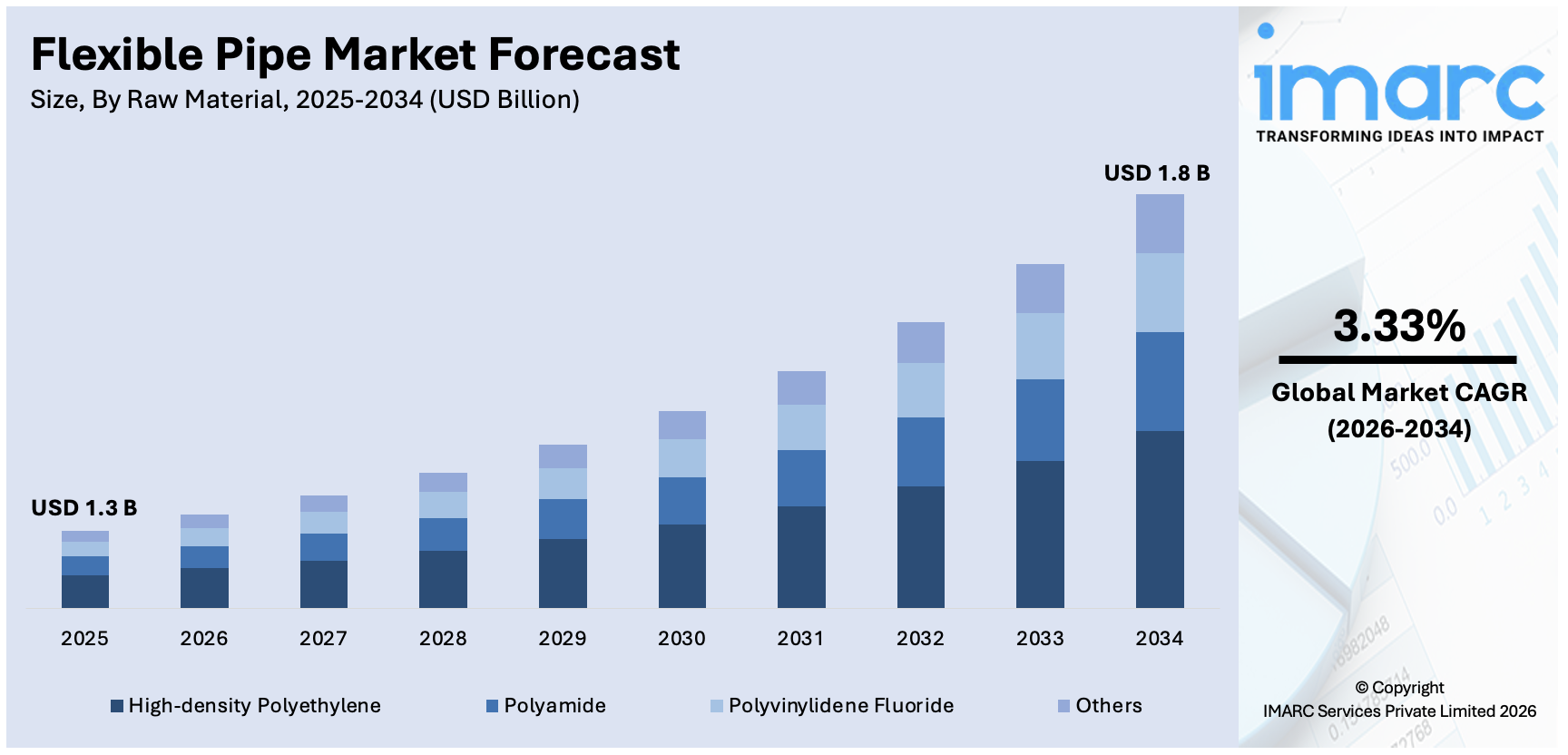 Flexible Pipe Market Size